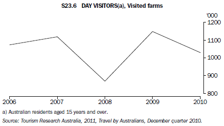 S23.6 DAY VISITORS(a), Visisted farms
