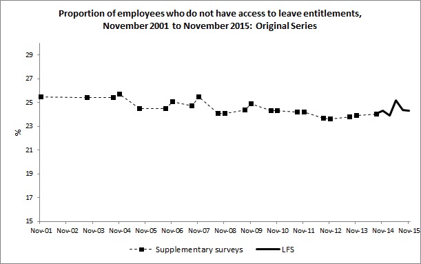 Graph showing the proportion of employees who do not have access to leave entitlements