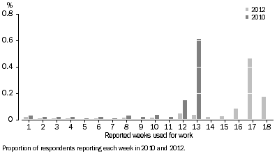 Graph: REPORTED WEEKS USED FOR WORK, Proportion of responses—Years ended 31 October 2010 and ended June 30 2012