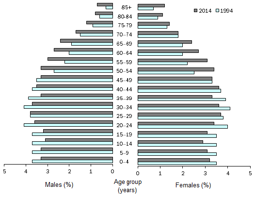 Diagram: Population Structure, Age and sex—Australia—1994 and 2014