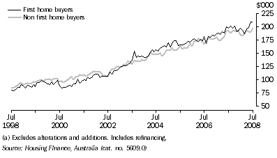 Graph: Housing finance commitments (owner occupation)(a), Average loan size, Original, South Australia