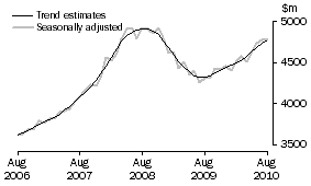 Graph: Graph This graph shows the Trend and Seasonally adjusted estimate for Services Debits