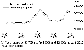 Graph: Graph This graph shows the Trend and Seasonally adjusted estimate for Goods Credits