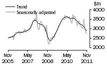Graph: New residential building