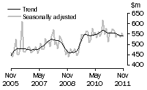 Graph: Alterations and additions to residential buildings