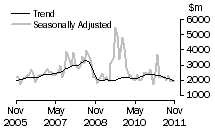 Graph: Non-residential building