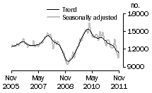 Graph: Total dwelling units approved