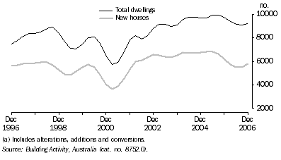 Graph: Dwellings Completed(a), Trend—Queensland