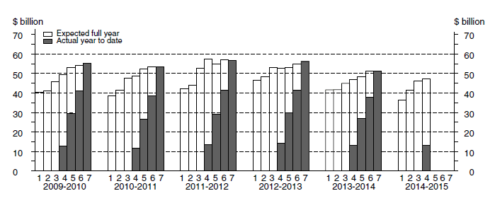 Chart: Financial year actual and expected expenditure- Equipment, Plant and Machinery Capital Expenditure