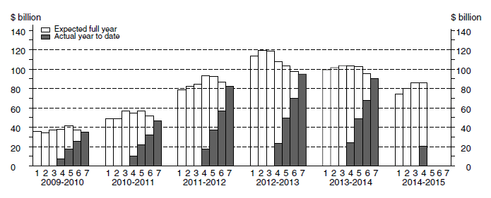 Chart: Financial year actual and expected expenditure- Mining Capital Expenditure