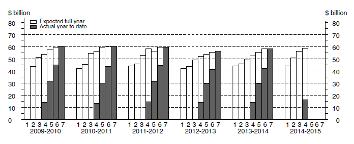 Chart: Financial year actual and expected expenditure- Other Selected Industries Capital Expenditure