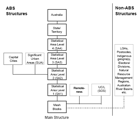 Diagram: the final structure of the ASGS