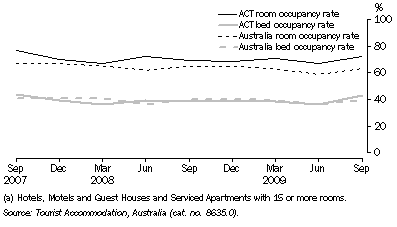 Graph: Room and bed occupancy rate for ACT and Australia