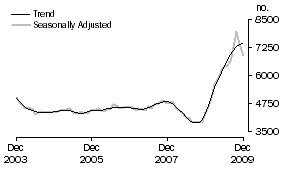 Graph: Construction of dwellings