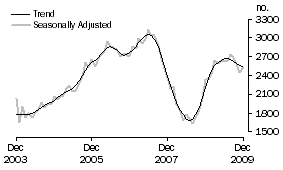 Graph: Purchase of new dwellings