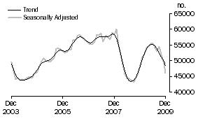 Graph: Purchase of established dwellings including refinancing