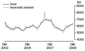 Graph: INVESTMENT HOUSING - TOTAL