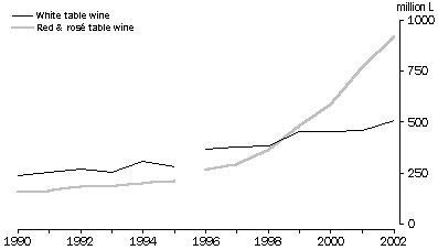 GRAPH - INVENTORIES OF AUSTRALIAN TABLE WINE-At 30 June(a)