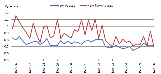 Graph 1: Average commencement times of new houses and new townhouses, Australia