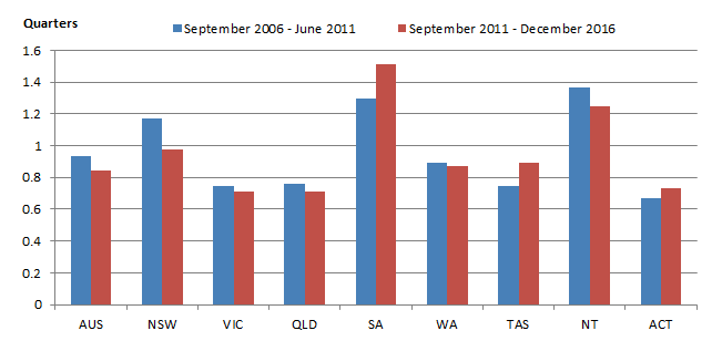 Graph 4: Average commencement times for new townhouses, five year averages, states, territories and Australia