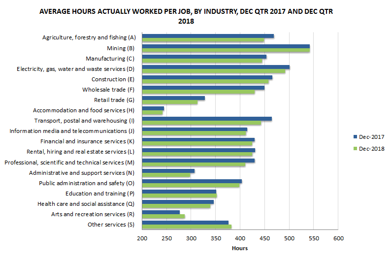 Graph 5: Average hours actually worked per job, By industry, December quarter 2017 and december quarter 2018
