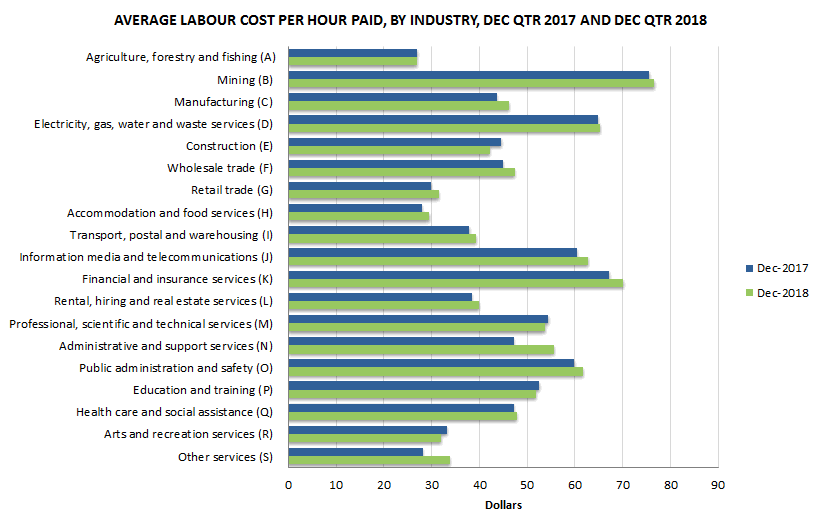 Graph 6: Average labour cost per hour paid, By industry, December quarter 2017 and december quarter 2018