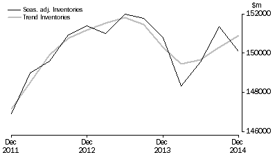 Graph: Total All Industries
