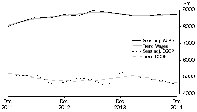 Graph: Wholesale Trade