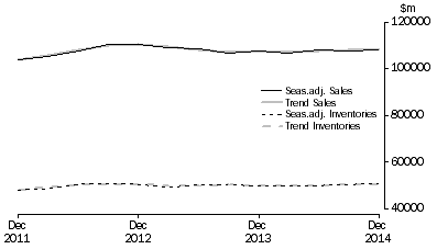 Graph: Wholesale Trade