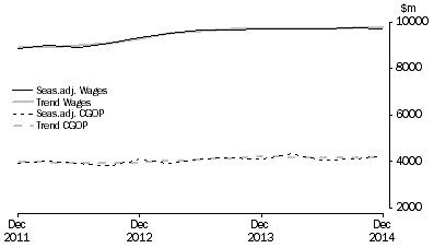 Graph: Retail Trade