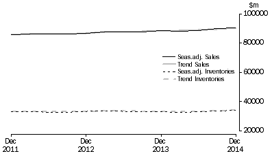 Graph: Retail Trade
