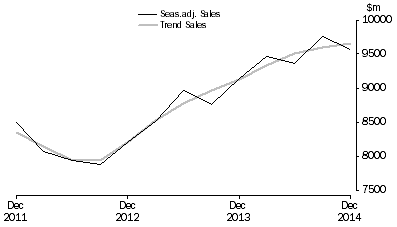 Graph: Financial and Insurance Services