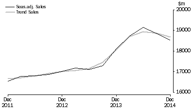 Graph: Rental, Hiring and Real Estate Services