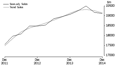 Graph: Administrative and Support Services