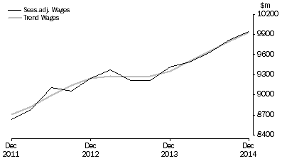 Graph: Health Care and Social Assistance