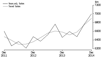 Graph: Arts and Recreation Services