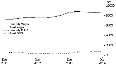 Graph: Administrative and Support Services