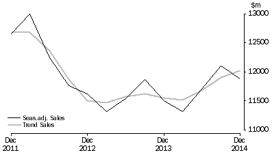 Graph: Other Services