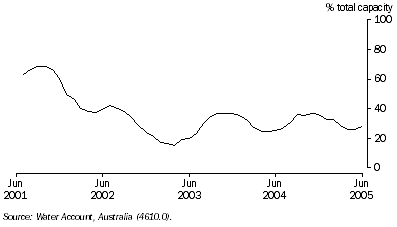 Graph: 3.16 Large dam storage levels in the Murray-Darling Basin