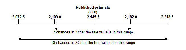 Diagram: Calculation of standard errors