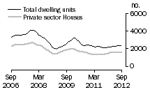 Graph: Dwelling units approved - Qld