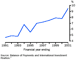 Graph - Ratio of foreign investment inflow into Australia to GDP