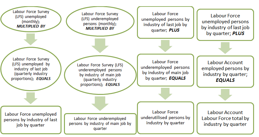 Calculation of unemployed and underemployed persons by industry