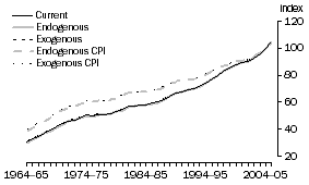 Graph: A2.5 MANUFACTURING