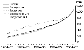 Graph: A2.9 RETAIL TRADE