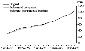 Graph: A2.19 MANUFACTURING