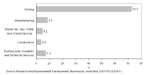Graph of percentage of total business R&D expenditure on energy, by selected industries.