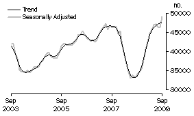 Graph: Number of owner occupied dwellings financed excluding refinancing