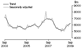 Graph: INVESTMENT HOUSING - TOTAL