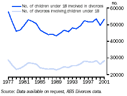 Graph - Children and divorce